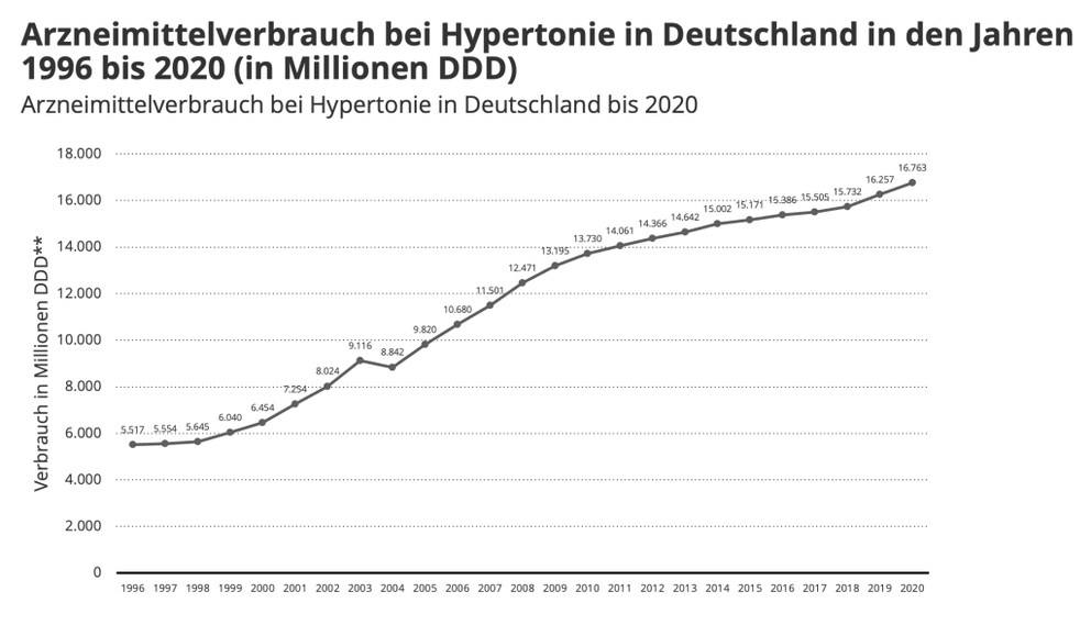 Uso di droghe per l'ipertensione in Germania dal 1996 al 2020